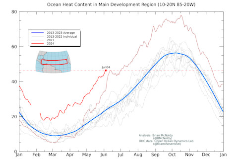 Ocean Heat Content